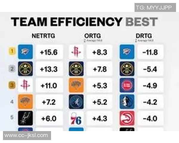 联盟净效率排行榜:雷霆火箭领衔掘金活塞马刺紧随其后 联盟净效率排行榜:雷霆火箭领衔掘金活塞马刺紧随其后